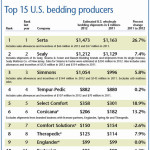 美國國際床墊品牌2012最新銷售排行資訊分享