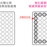 床墊床沿護邊工法：灌模封邊｜輔助弓｜泡棉護框