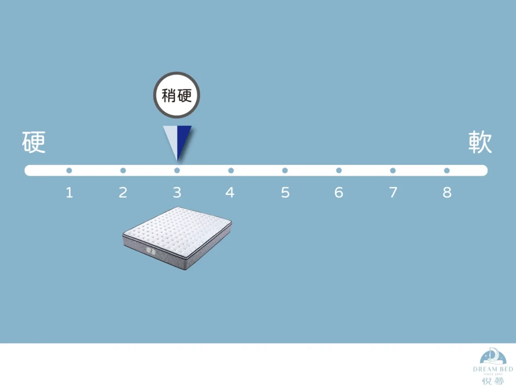 3.0寶貝 軟硬度說明圖 稍硬 悅夢 獨立筒彈簧床墊