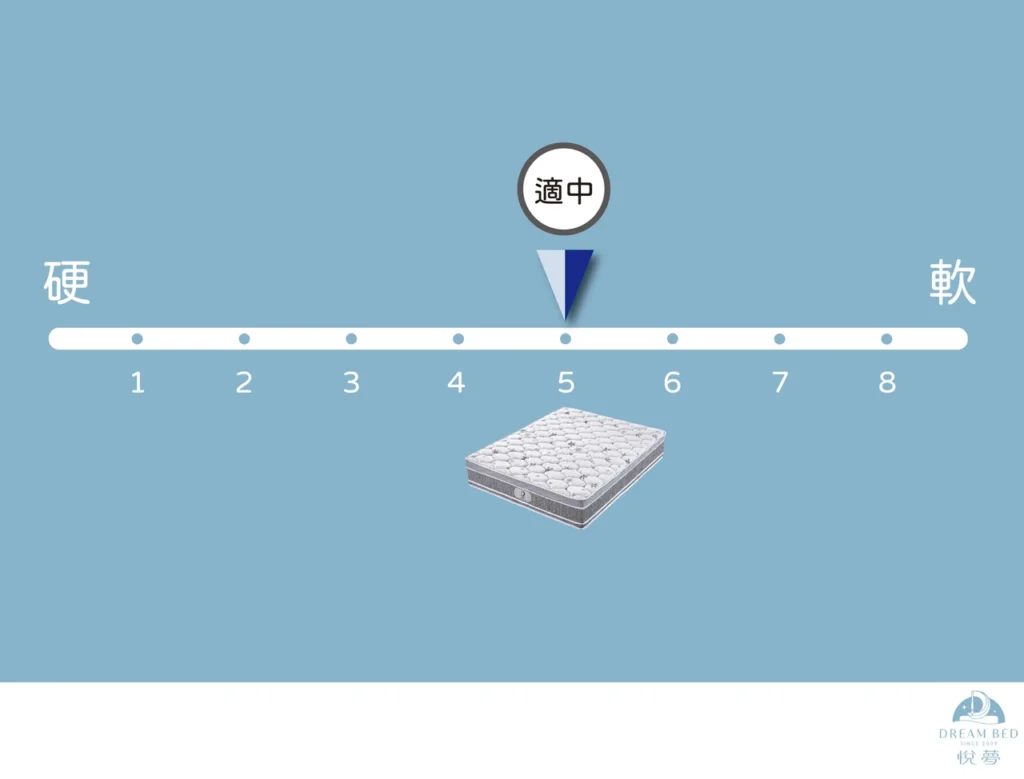 5.0米蘭 軟硬度說明圖 適中 悅夢 獨立筒彈簧床墊