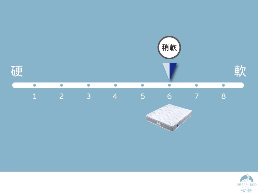 6.0爵仕AGRO 軟硬度說明圖 偏軟 悅夢 獨立筒彈簧床墊