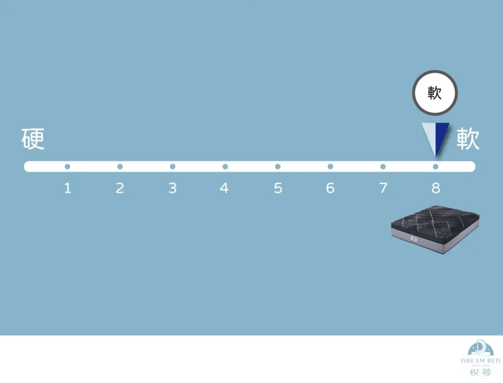 8.0舒芙蕾 軟硬度說明圖 極軟 悅夢 獨立筒彈簧床墊
