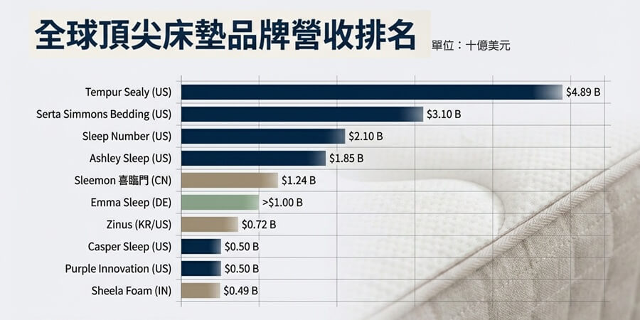 國際知名床墊品牌營收排名Top10